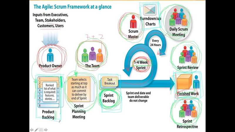 Understanding Agile and Scrum